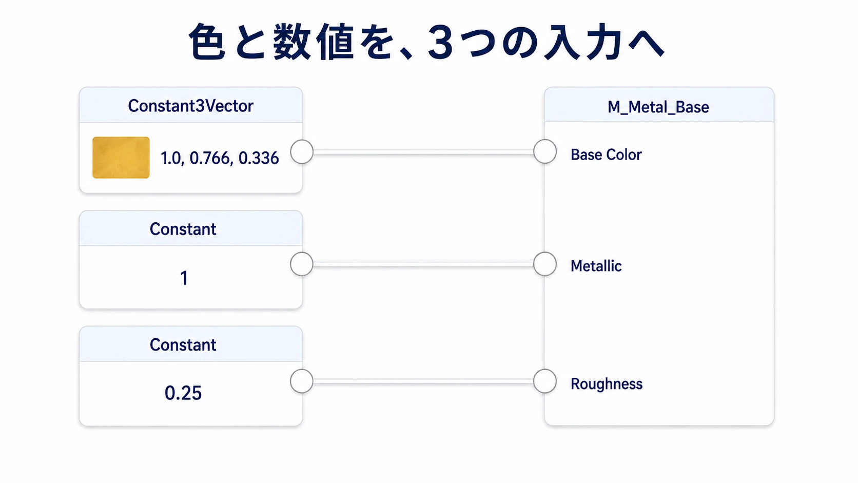 Constant3Vectorの金色をBase Colorへ、Constantの1をMetallicへ、0.25をRoughnessへつなぐ