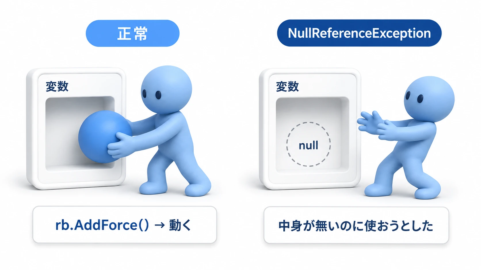 NullReferenceExceptionの概念図。変数の箱の中に実体への参照が入っていない（null）状態でメソッドを呼ぼうとするとエラーになる