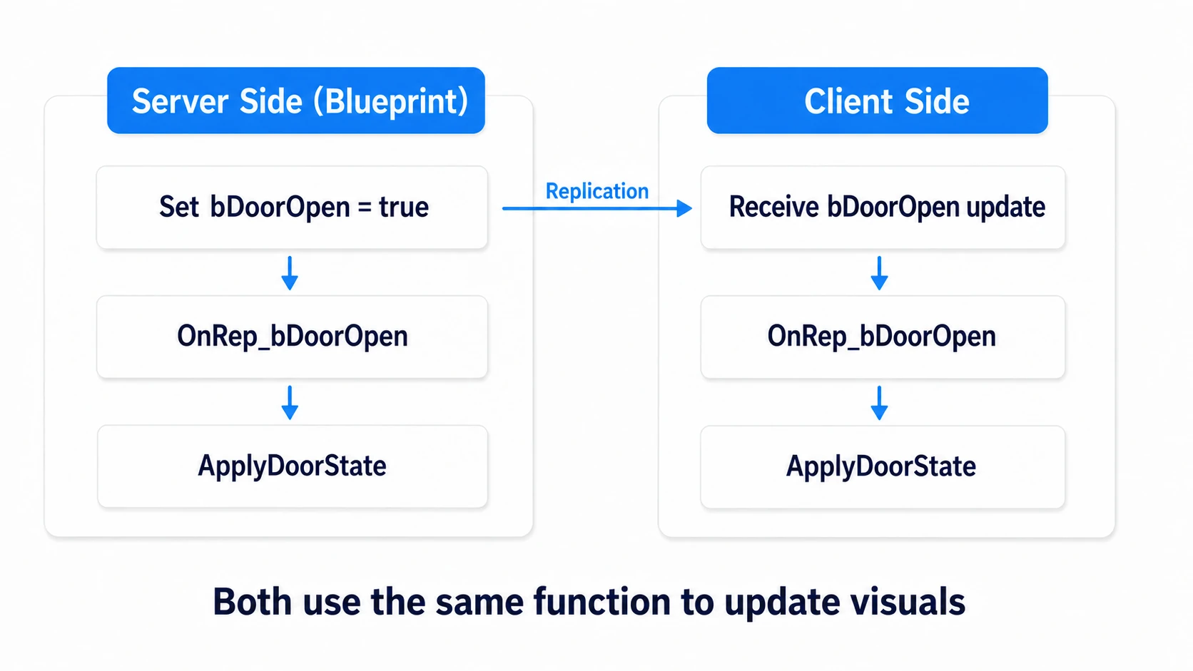 Both the Blueprint Set notification and the client's receive notification calling the same ApplyDoorState