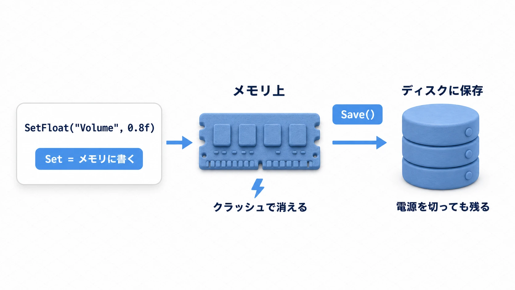 SetとSaveの関係図。Setはメモリに書くだけでクラッシュで消える可能性があり、Save()を呼ぶとディスクに書き込まれて電源を切っても残る