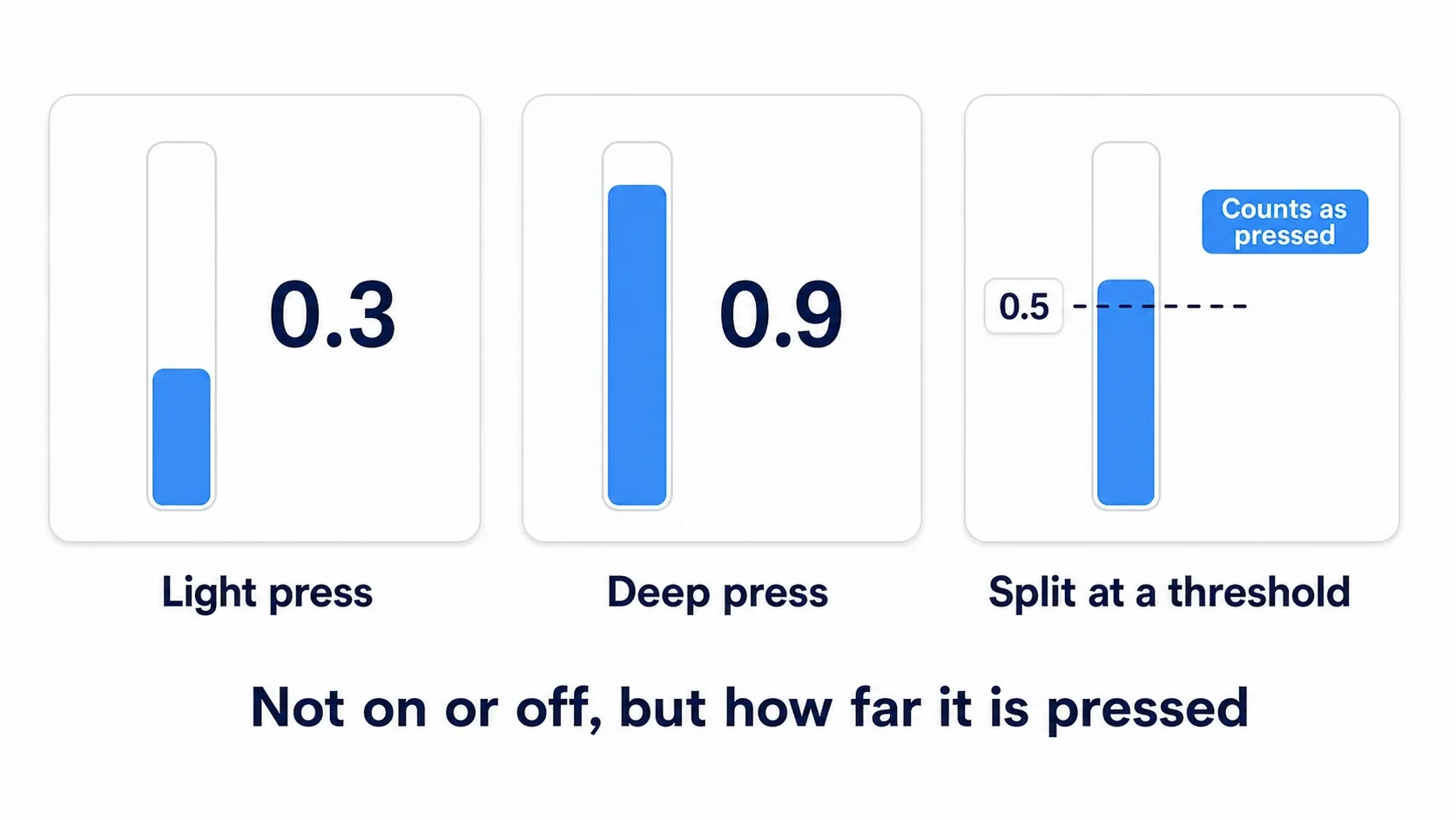 Three meters showing that a trigger reports press depth as 0.3 and 0.9, and that only presses past a 0.5 threshold can be treated as pressed