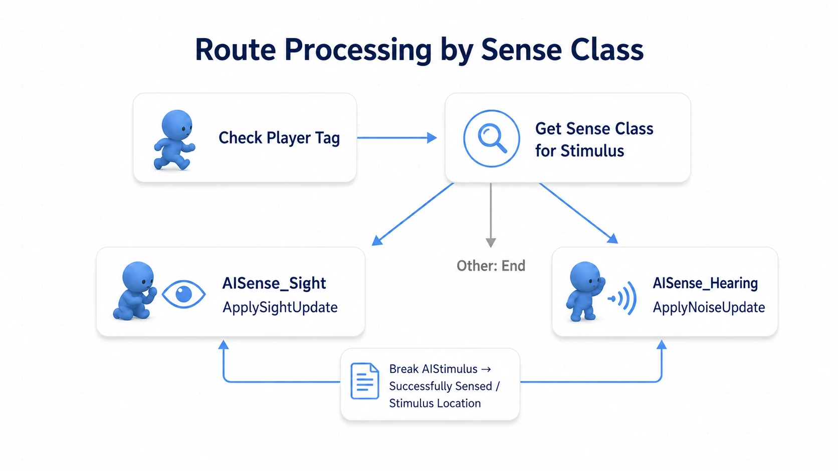 After the Player tag check, inspecting the stimulus's sense class and splitting into Sight and Hearing handling