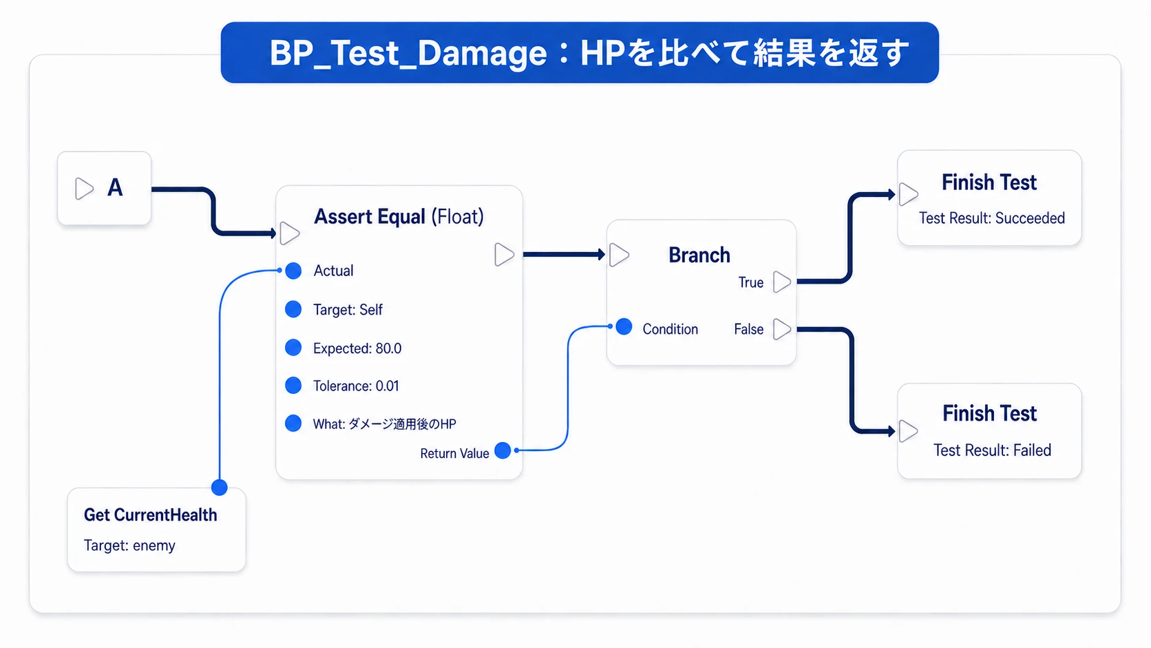 前の図のAからAssertへ進み、実際のHPを比較した結果でBranchから成功と失敗を選ぶノード接続
