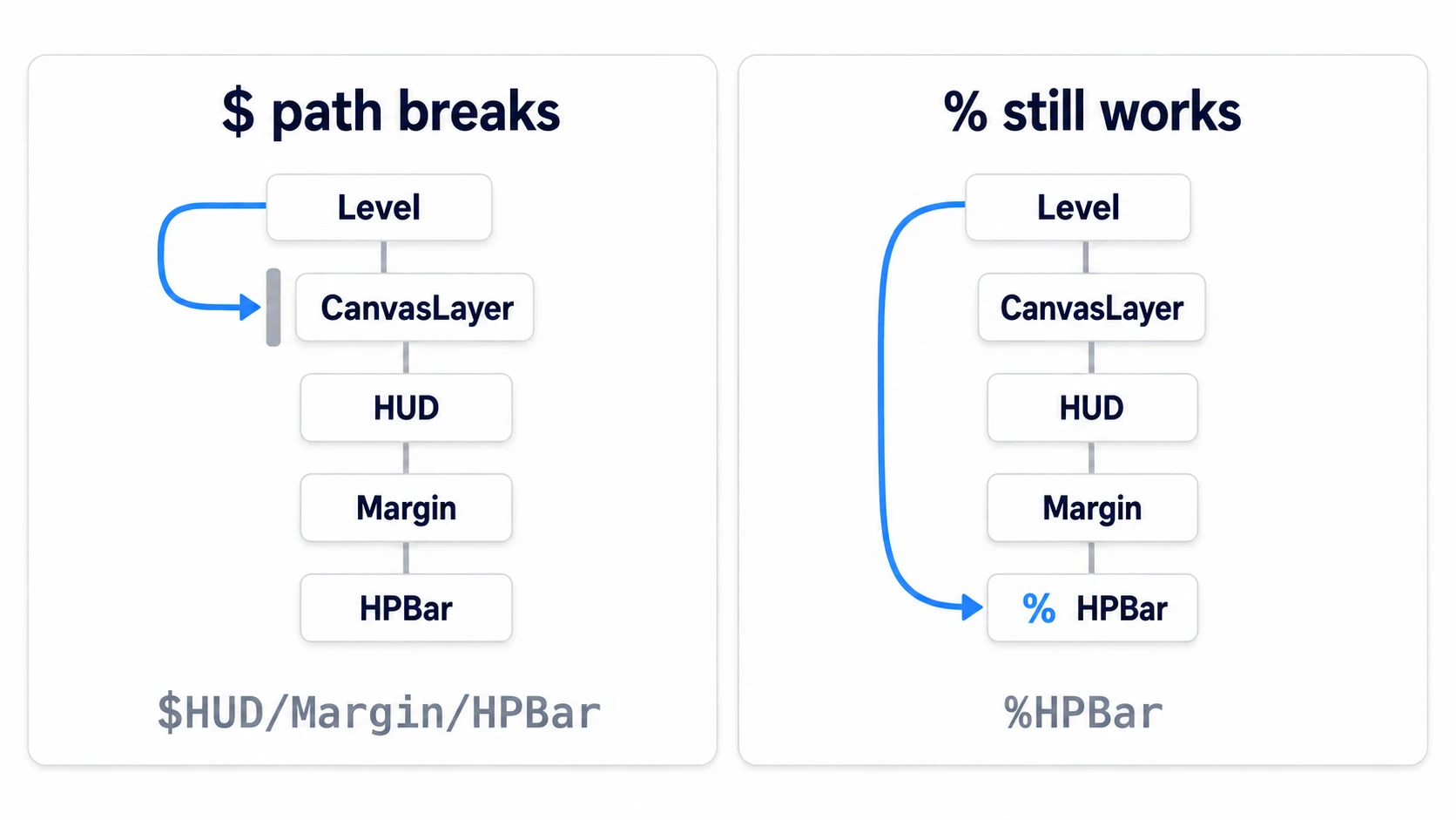 With a CanvasLayer inserted, the $ path breaks partway, but %HPBar is within the same scene and still reaches it