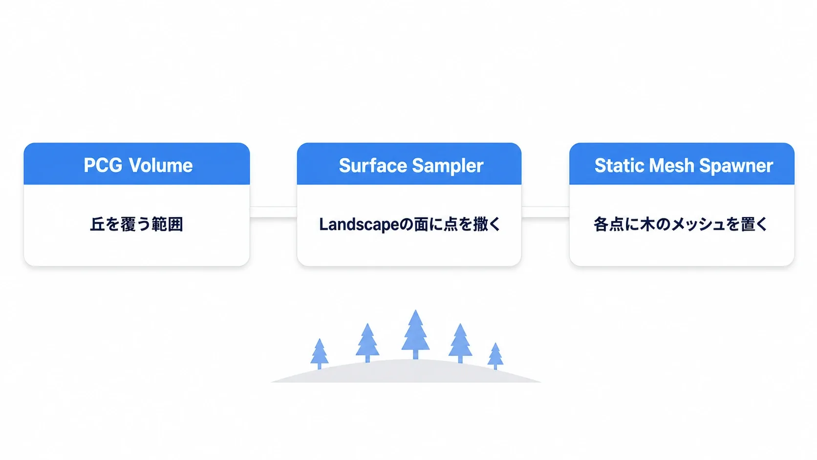 PCG Volumeを置き、PCGグラフでSurface Sampler→Static Mesh Spawnerとつなぐと、面の上に木が生える流れを示した図