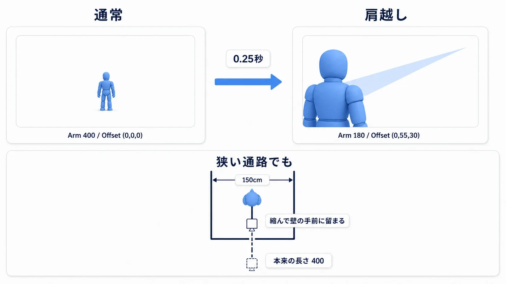 通常視点から肩越し視点へ寄る前後比較と、狭い通路で棒が縮んでカメラが壁の手前に留まる様子を示した図