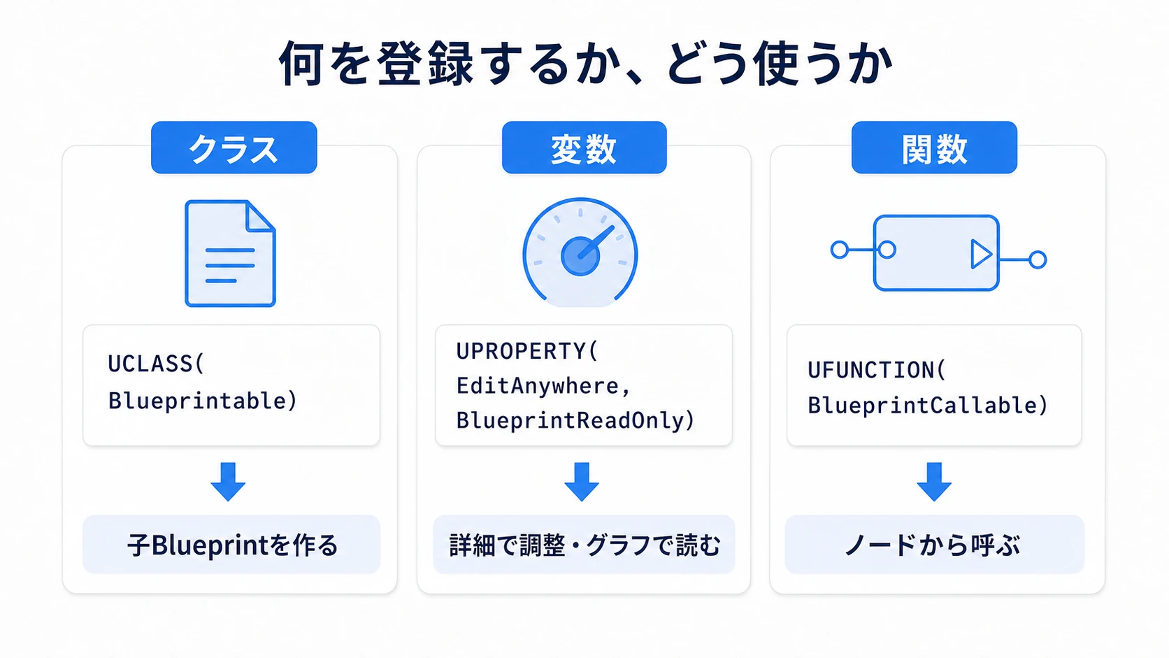 クラス・変数・関数にそれぞれのマクロを付け、使い方を指定してUEへ伝える