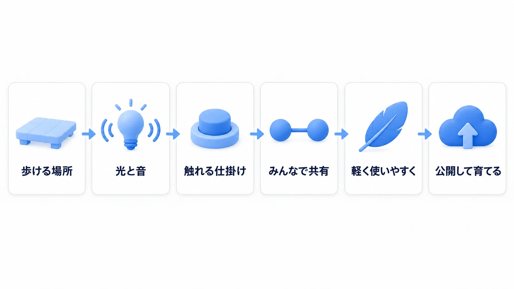 歩ける場所・光と音・触れる仕掛け・みんなで共有・軽く使いやすく・公開して育てるの6段階