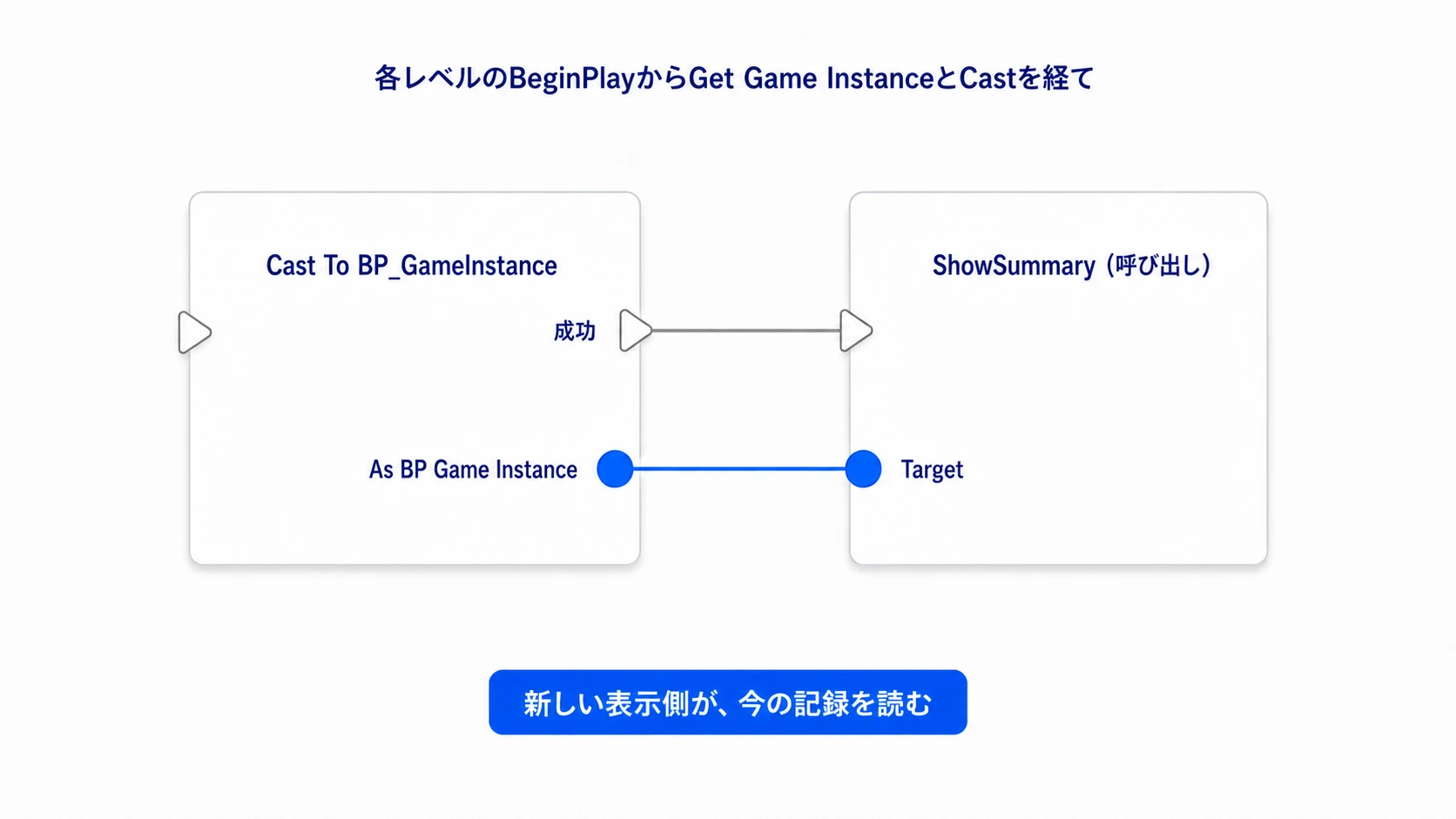 各レベルのBP_RunStatusが、BeginPlayでGameInstanceのShowSummaryを呼ぶ