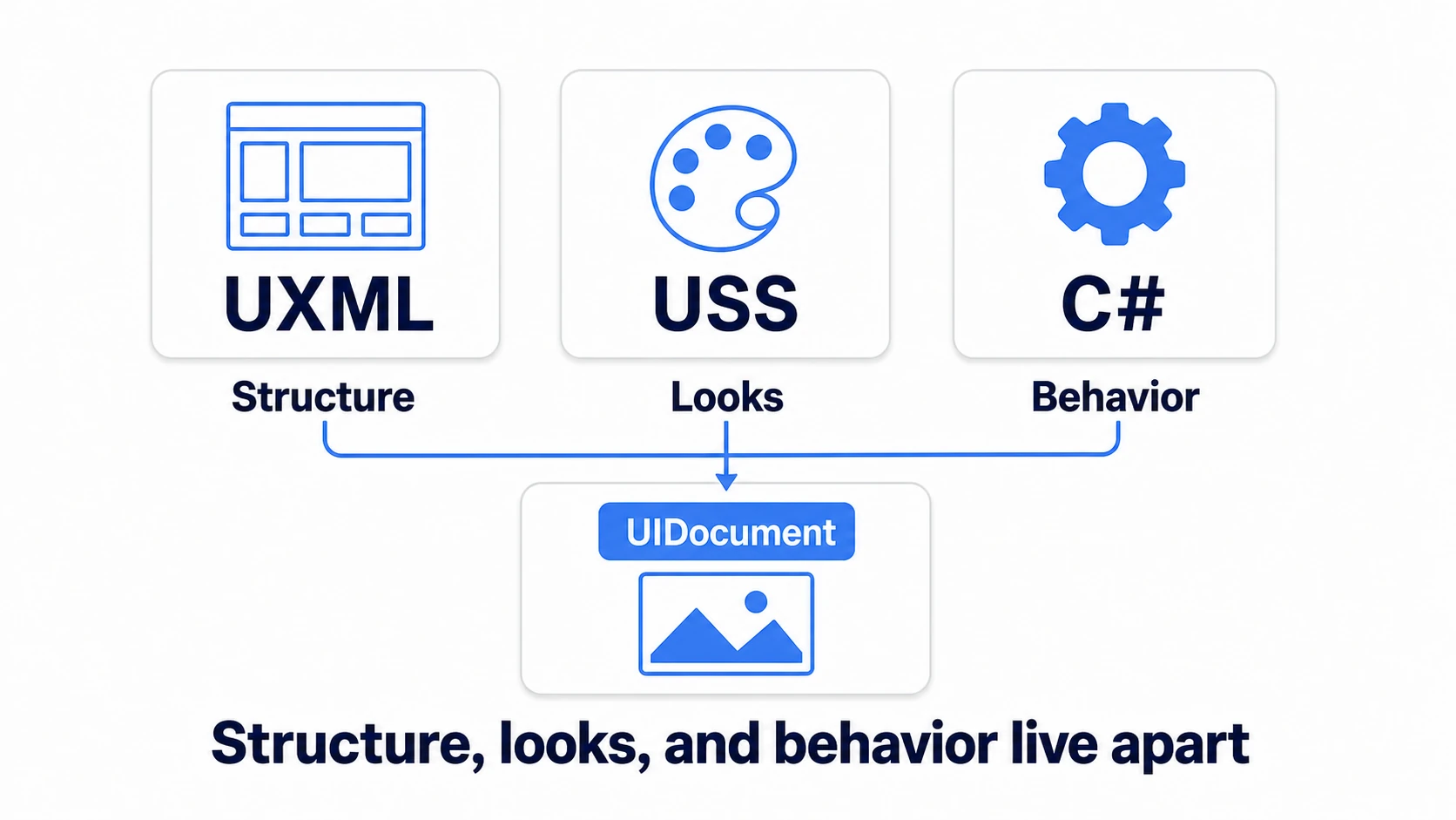 UXML, USS, and C# division of labor: UXML holds structure, USS holds appearance, C# holds behavior, and the UIDocument component wires them into the scene
