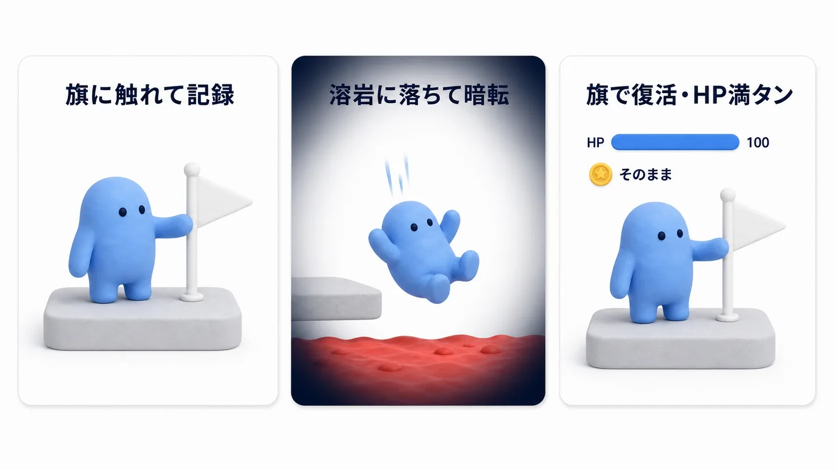 旗に触れて記録、溶岩に落ちて暗転、直前の旗で復活する一連の流れ。HP満タン・コイン維持を示した実例図