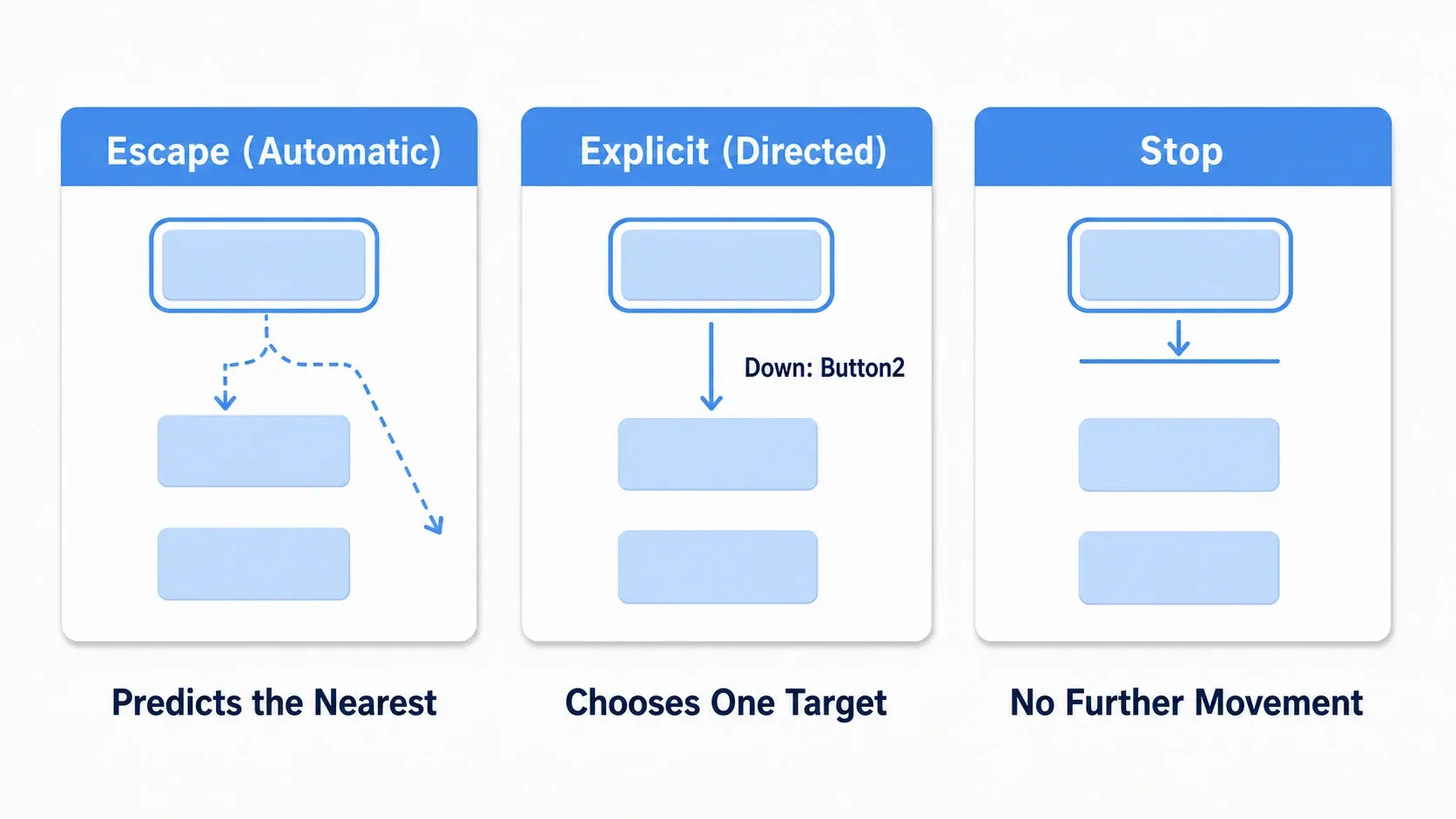 Diagram showing how pressing Down behaves differently under the three modes: Escape, Explicit, and Stop