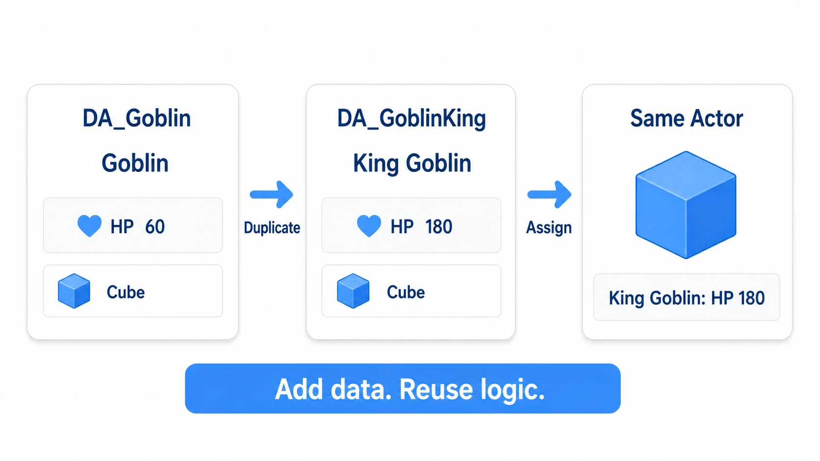 Duplicating DA_Goblin, changing the name and HP, and handing the Goblin King settings to the same Actor