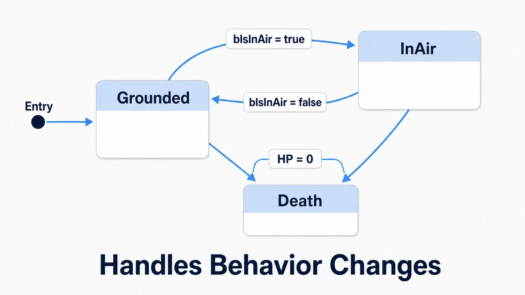 State machine diagram with Grounded, InAir, and Death states connected by arrows carrying transition conditions