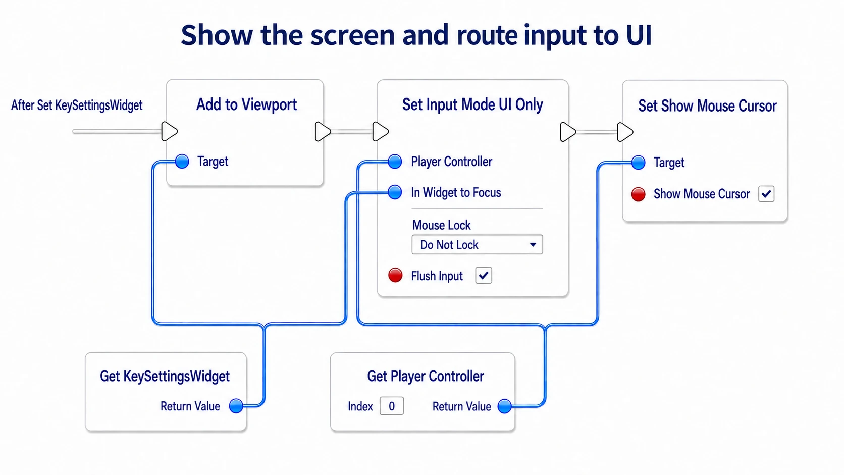 Displaying the Widget and setting the input destination and mouse cursor