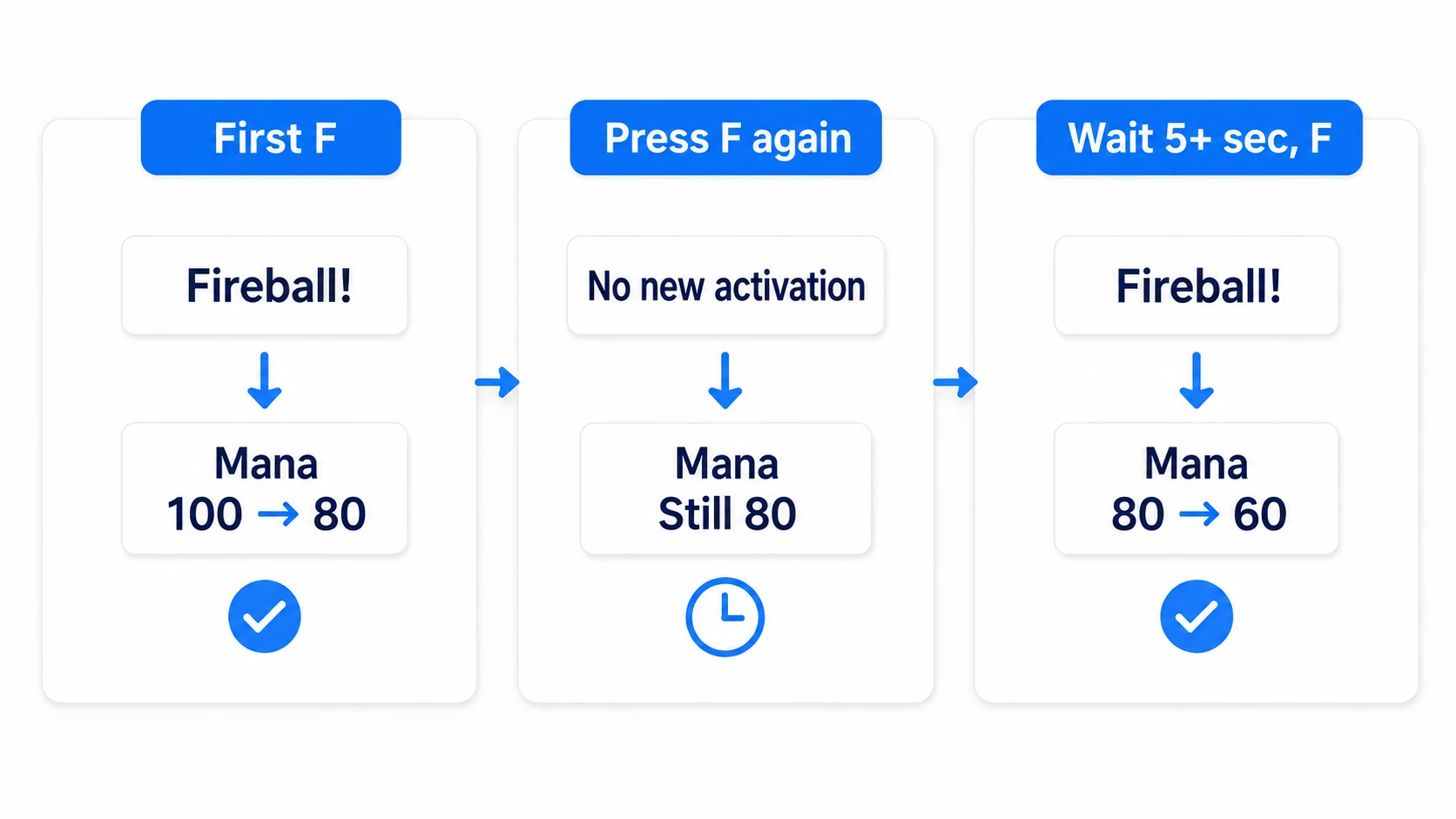 Mana going 100 to 80 the first time, staying 80 immediately after, and reaching 60 after waiting five seconds