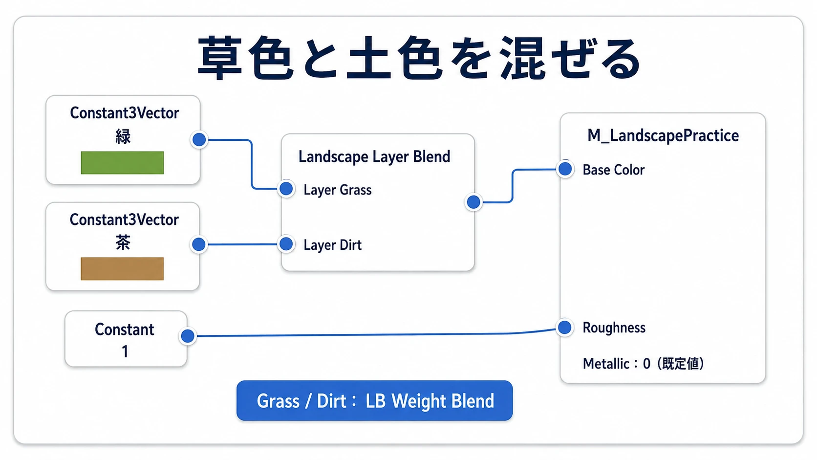 緑と茶色のConstant3VectorをLandscape Layer BlendのGrassとDirtへつなぎ、その結果をBase Colorへ渡す接続図