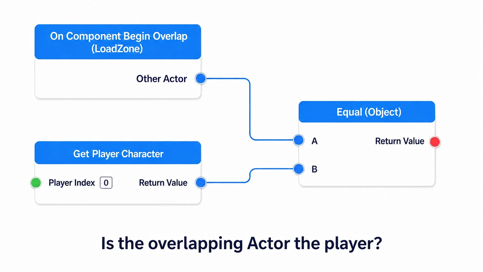 Comparing Other Actor with Get Player Character's result using Equal Object