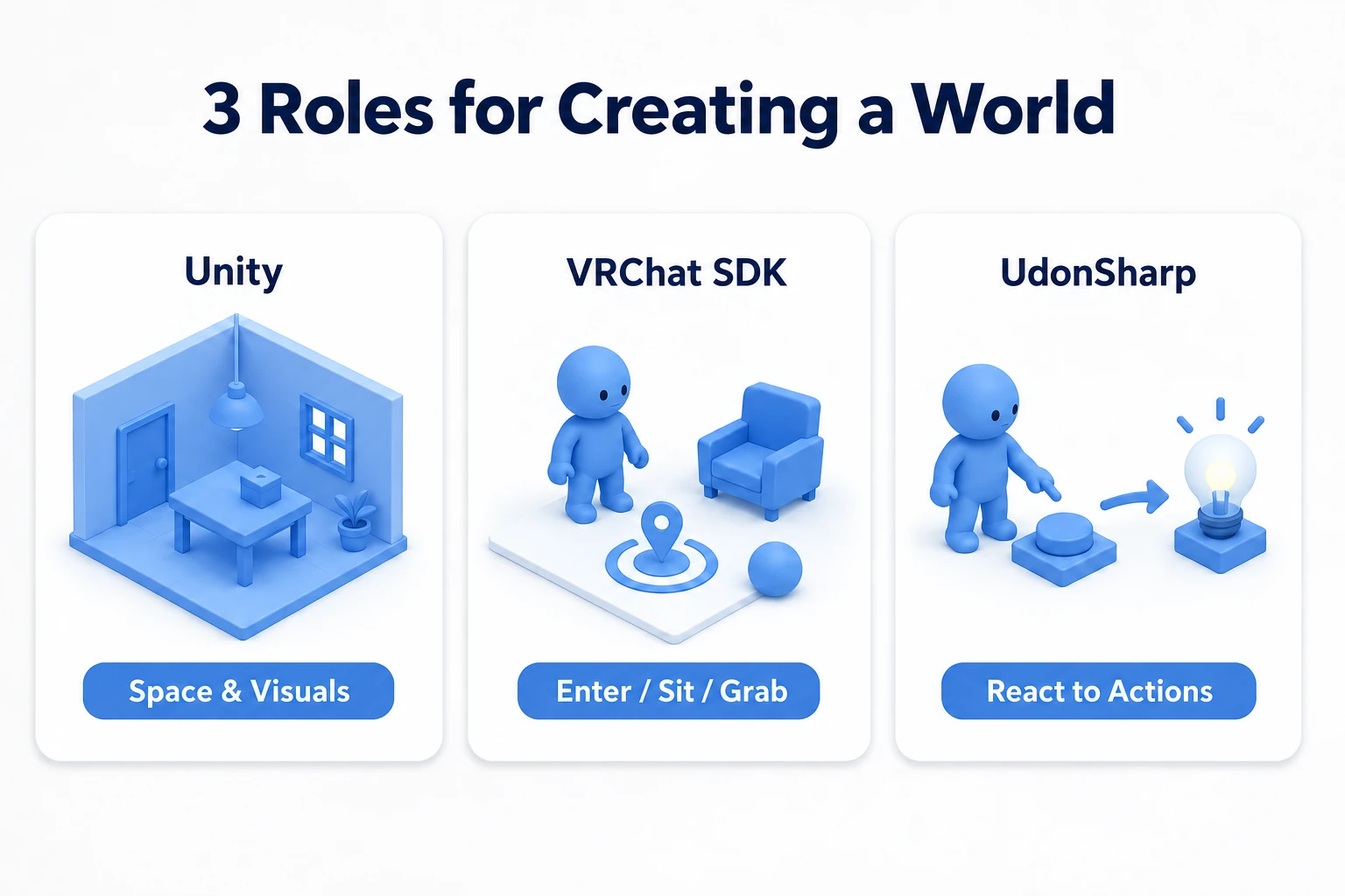 Unity for space and appearance, VRChat SDK for basic world features, UdonSharp for reactions to actions