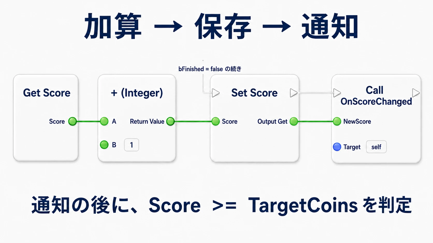 Get Scoreに1を足してSet Scoreへ保存し、その値をOnScoreChangedのNewScoreへ渡す。通知後にクリア条件を判定する