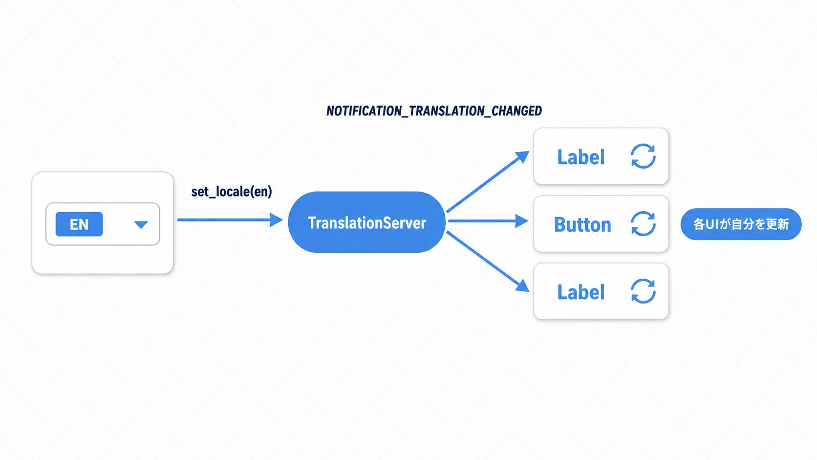 言語切り替えの通知フローの図。オプション画面のドロップダウンでenを選ぶとset_locale(en)が呼ばれ、TranslationServerがNOTIFICATION_TRANSLATION_CHANGEDを全UIノードにブロードキャストし、各ラベル・ボタンが自分で再描画する