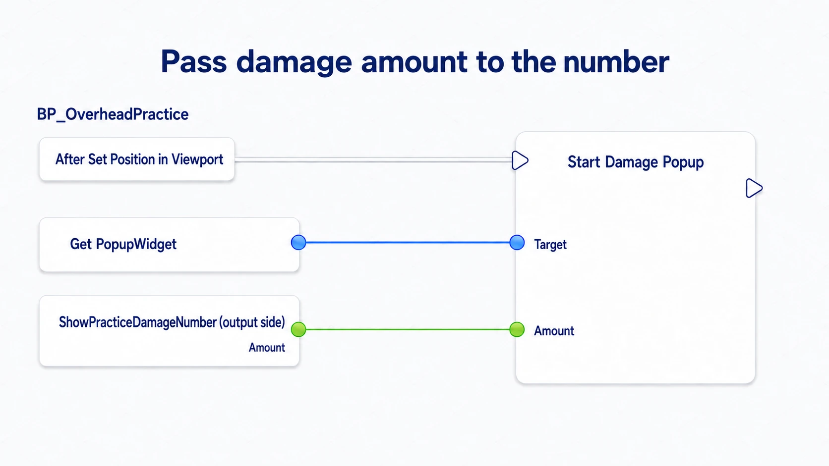 Passing ShowPracticeDamageNumber's Amount into Start Damage Popup with PopupWidget as Target