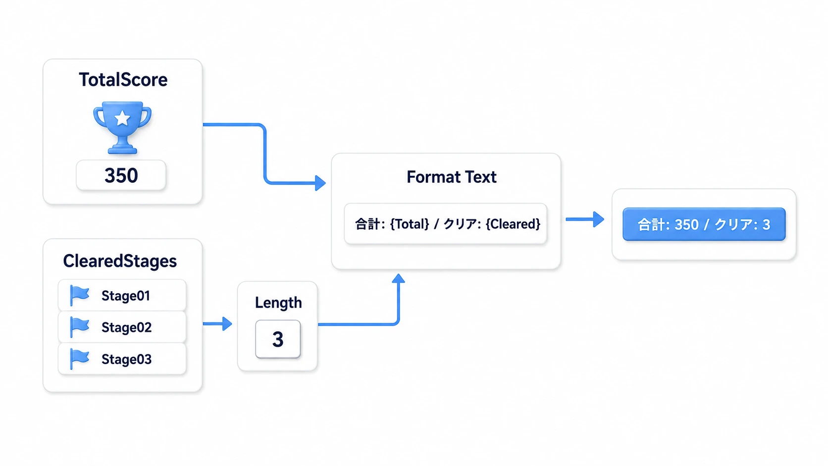 TotalScoreとClearedStagesのLengthをFormat Textへ入れる