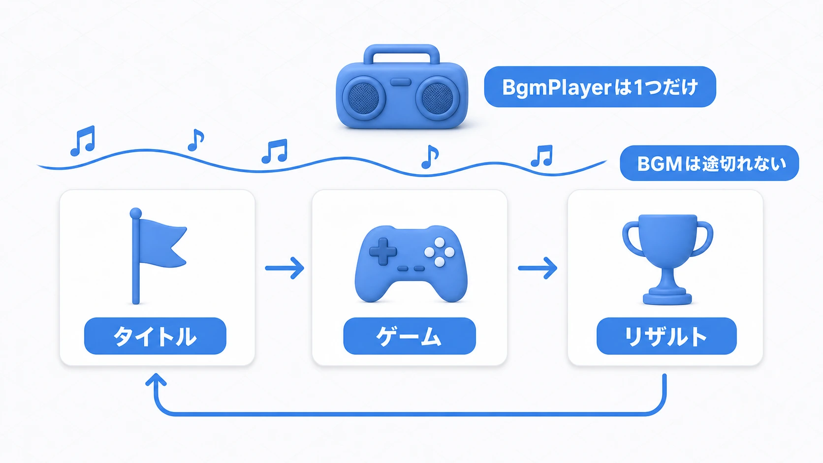 タイトル→ゲーム→リザルトと一巡してもBgmPlayerは1つだけ生き残り、BGMが途切れない完成イメージ