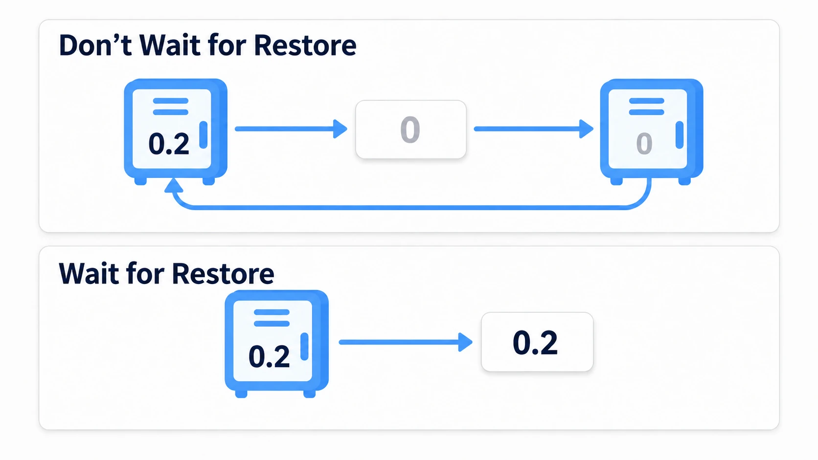 Writing back the 0 read before restoration wipes the real save