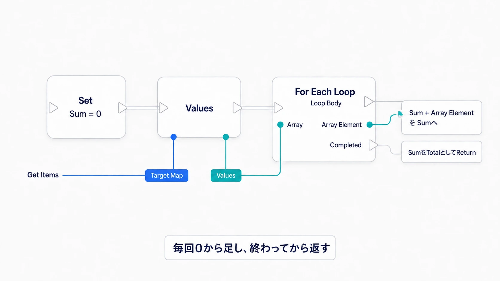 Sumを0にしてからValuesで個数の一覧を取り、ループで足す