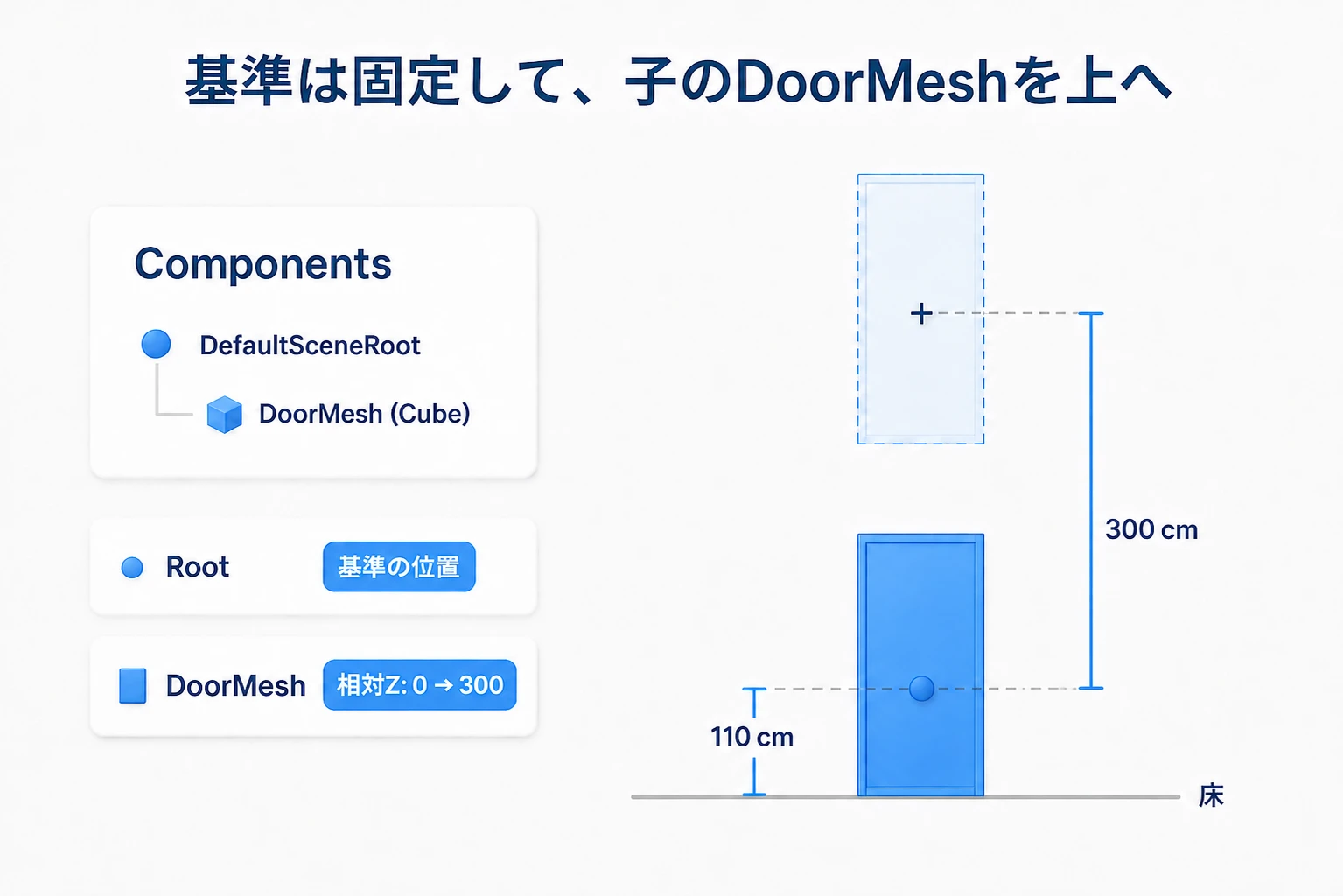 DefaultSceneRootを固定した基準にして、子のDoorMeshだけを閉じた位置から300cm上へ動かす
