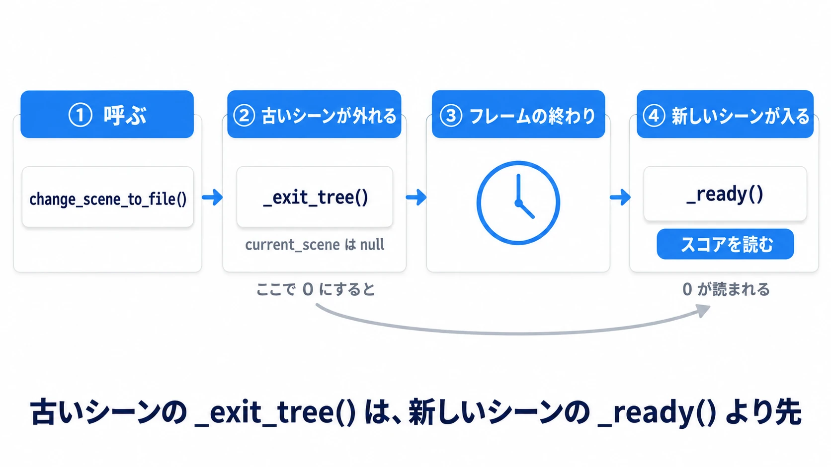 切り替えの順番。古いシーンの_exit_tree()で0にすると、フレームの終わりに入った新しいシーンの_ready()が0を読む