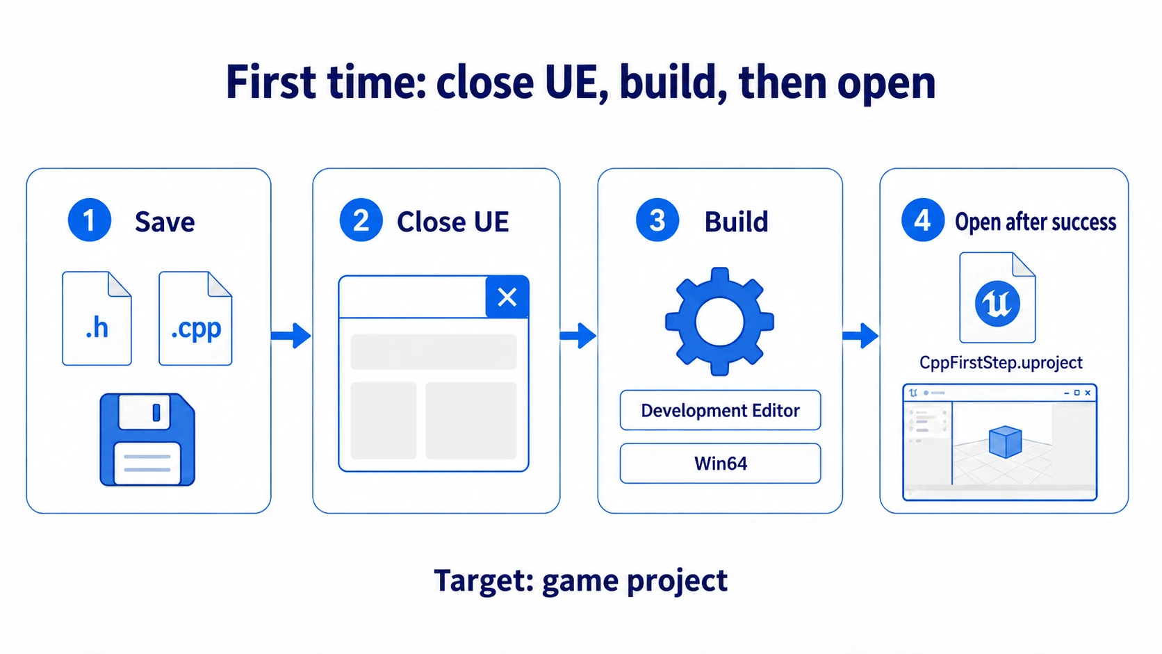 Save and close UE, build with Development Editor and Win64, and reopen on success