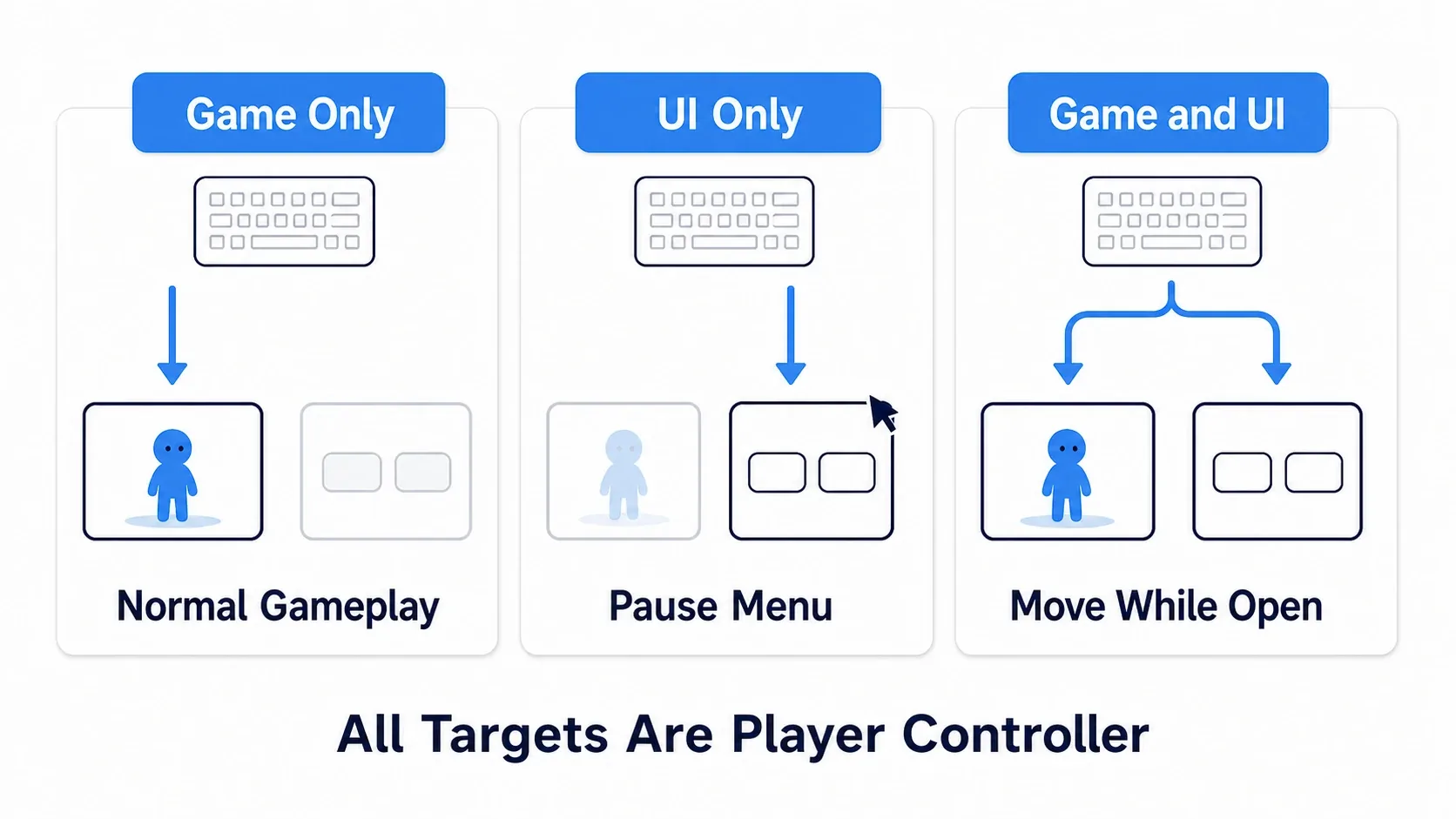 Three-panel comparison showing how Game Only, UI Only, and Game and UI change where input goes