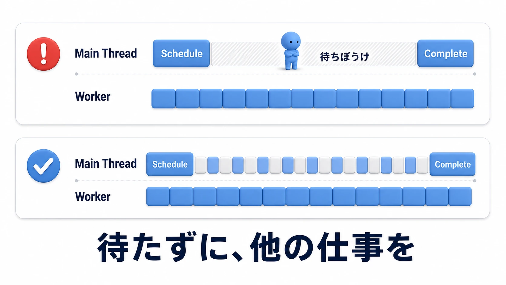 Scheduleのタイムライン比較図。悪い例はScheduleの直後にCompleteを呼んでメインスレッドが待ちぼうけになる。良い例はScheduleした後にメインスレッドが別の仕事を進め、結果が必要になる直前にCompleteで回収する