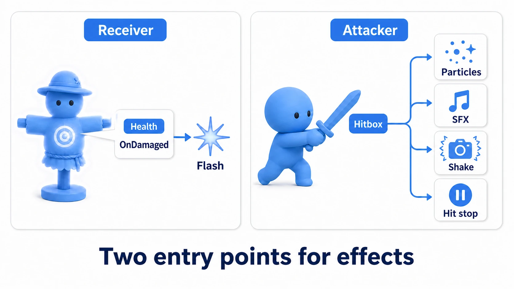 Role-split diagram. On the receiving side, Health fires the OnDamaged event to trigger the flash; on the attacking side, the Hitbox plays particles, SFX, camera shake, and hit stop at the point of impact