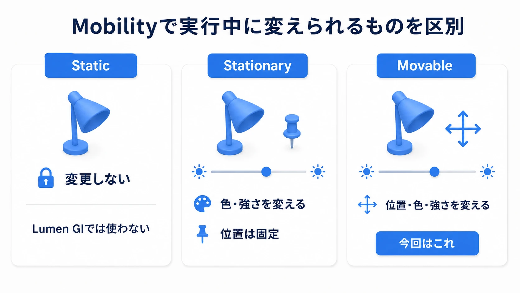Staticは変更せず、Stationaryは位置を固定して色と強さを変更し、Movableは位置も変更できる比較