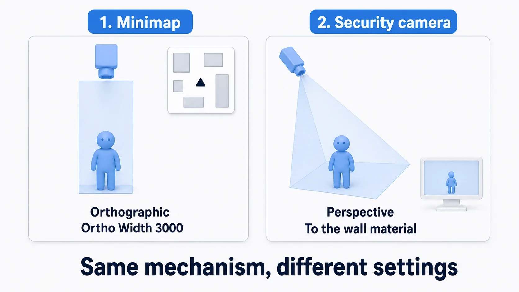 The minimap captured Orthographically from overhead into the top-right UI, alongside the security camera capturing another room in Perspective onto a wall monitor