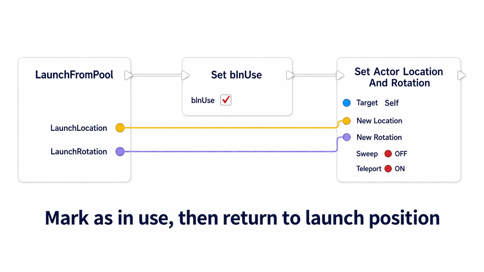 Marking it in use and returning the bullet to the input position and orientation
