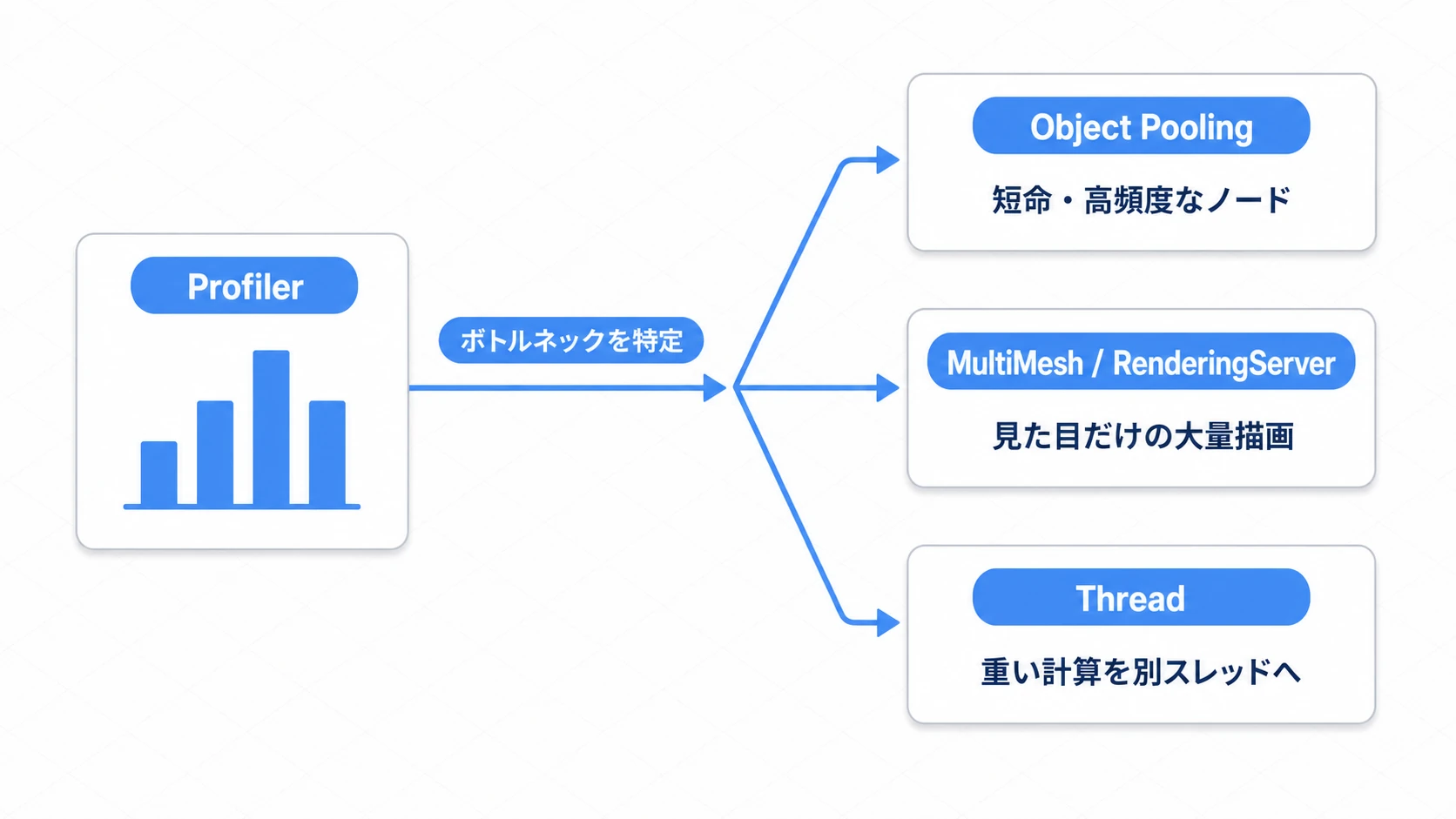 Object Poolingの導入判断と代替手段の図。まずProfilerでインスタンス化がボトルネックか確認。短命・高頻度ならObject Pooling、数千の見た目重視ならMultiMesh/RenderingServer、重い計算ならThreadと、性質に応じて手を選ぶ