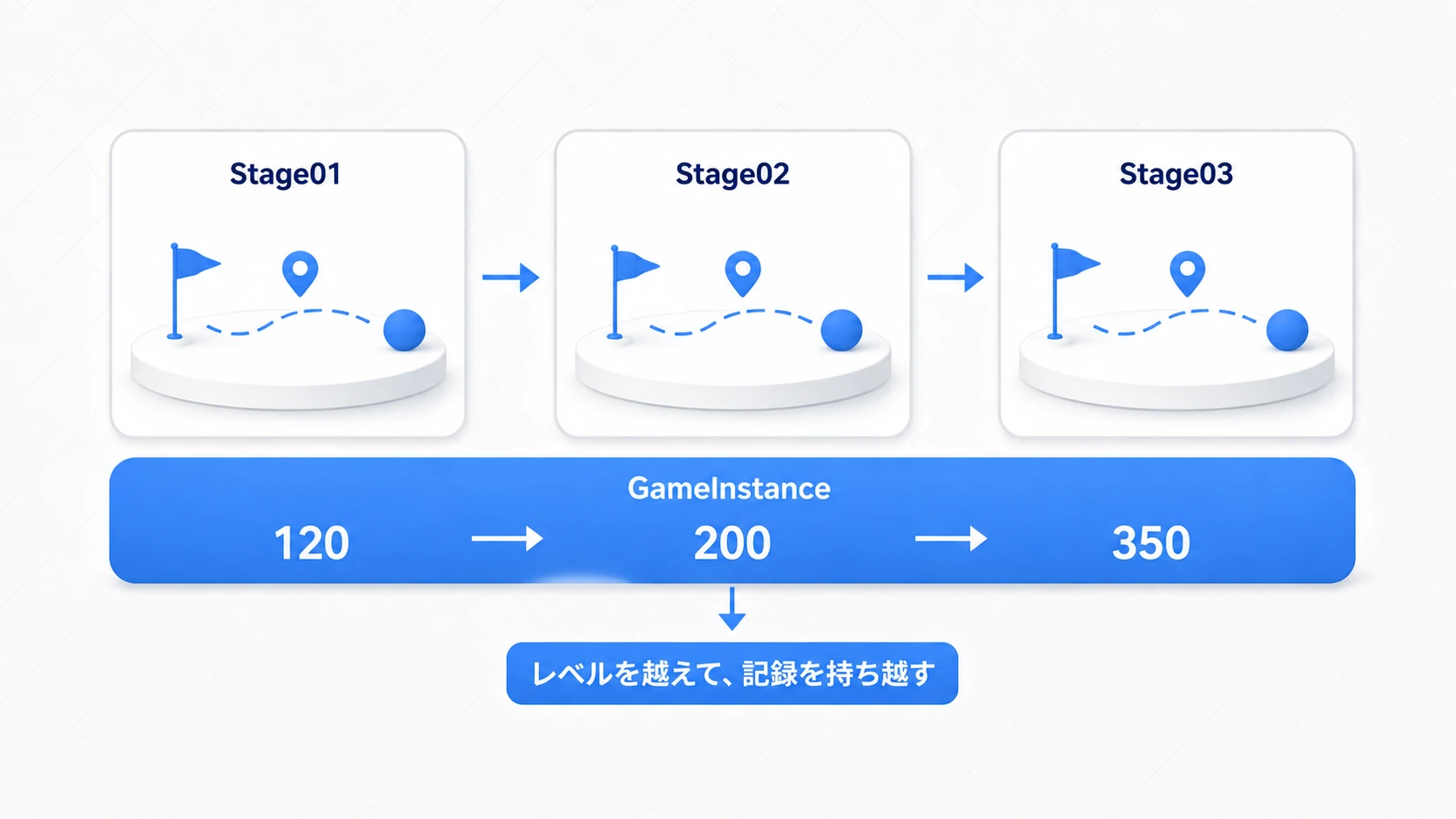 ステージが切り替わってもGameInstanceのスコアが次へ続く