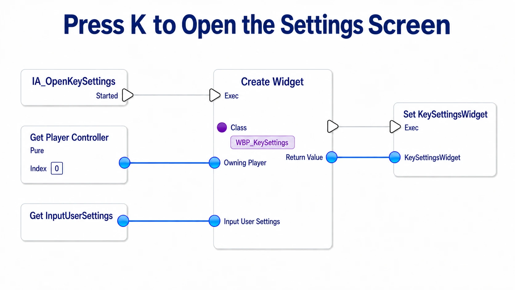 Creating the Widget from Started, passing Owning Player and Input User Settings separately, and storing it in a variable