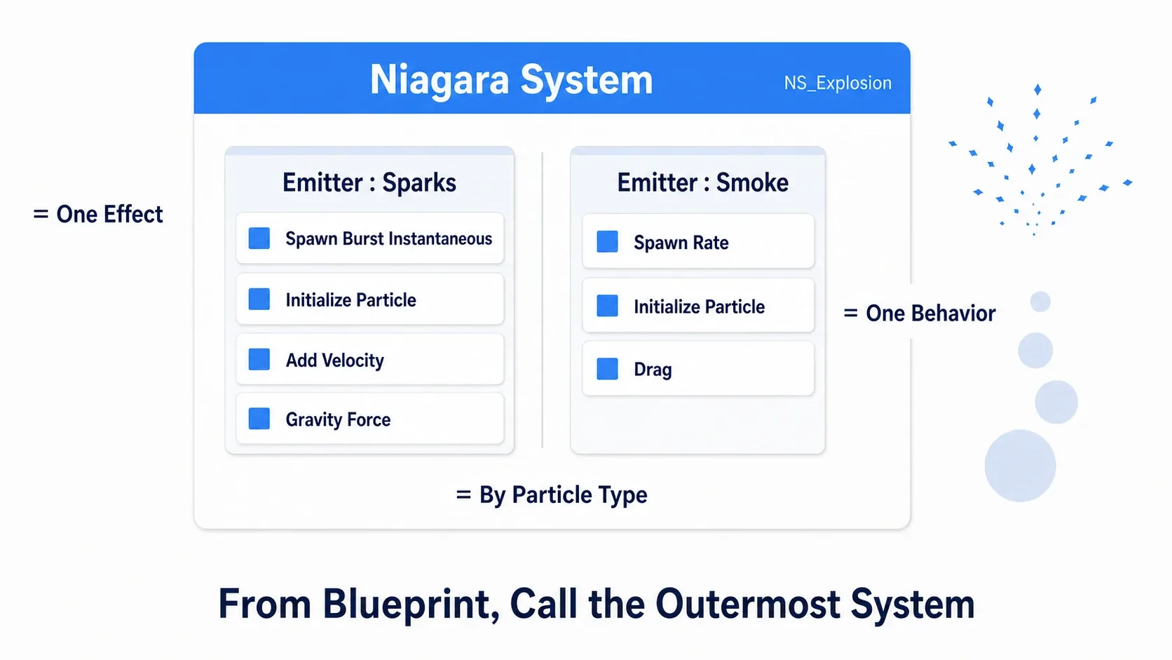 Nested diagram showing two Emitters inside a Niagara System box, with Modules stacked vertically inside each Emitter