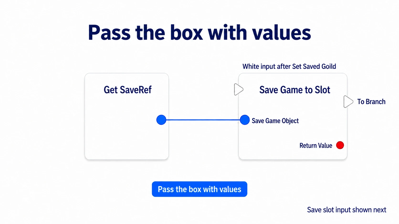 After setting SavedGold, passing the filled SaveRef box to Save Game to Slot