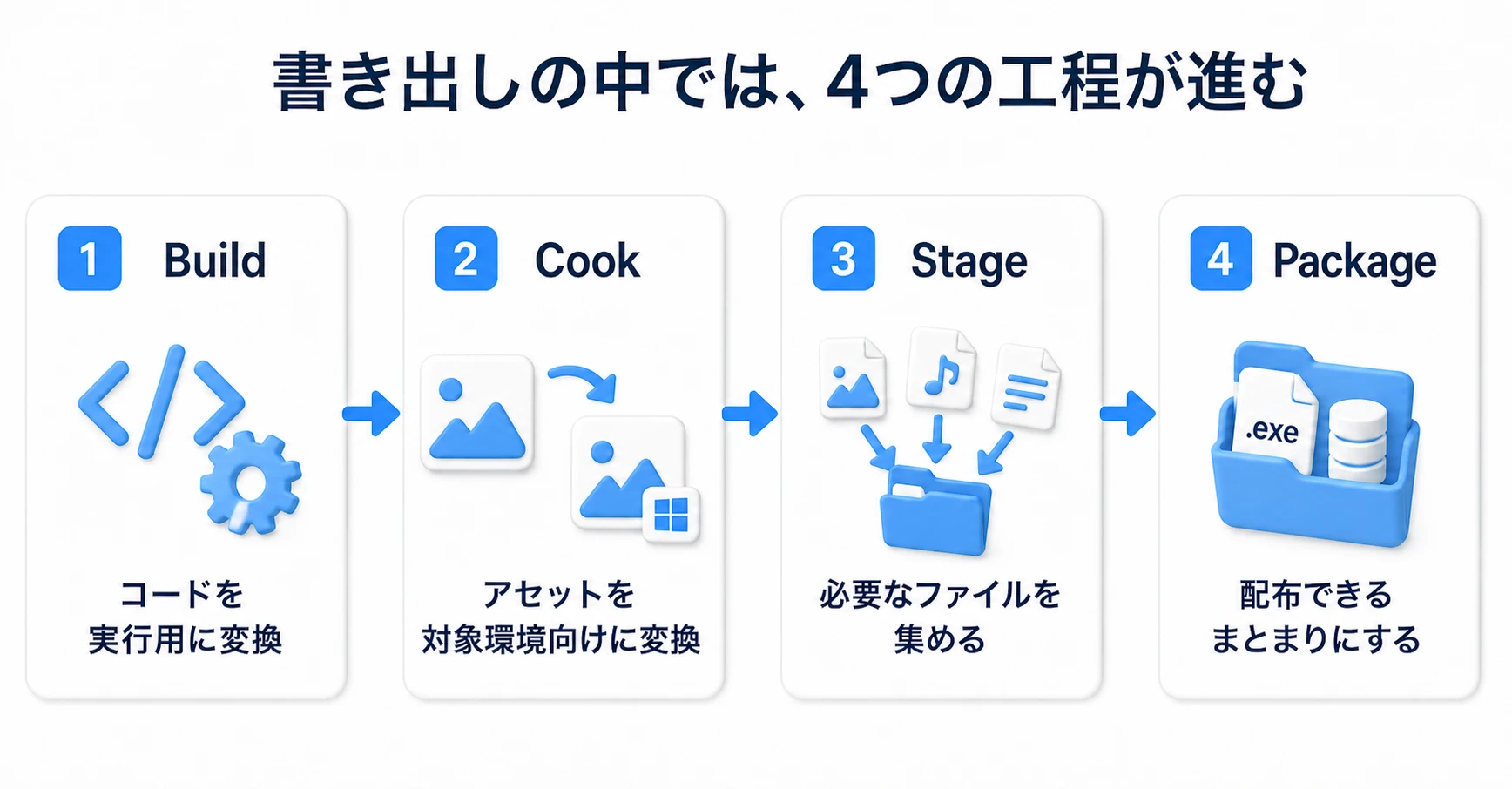 Buildでコードを変換し、Cookでアセットを対象環境向けに変換し、Stageで集め、Packageで配布用にまとめる4工程