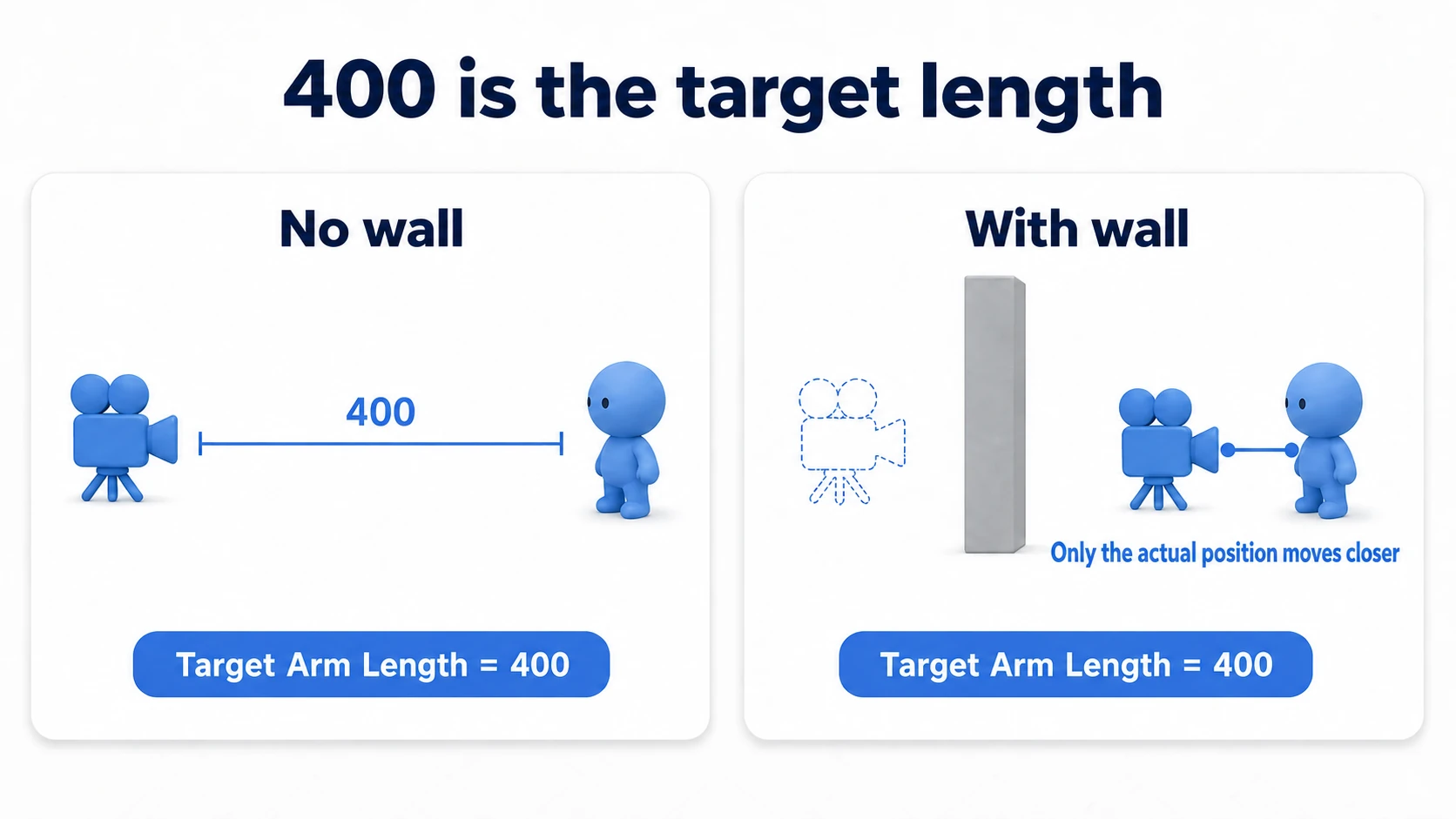 With a wall, the camera's actual position pulls in while Target Arm Length remains 400