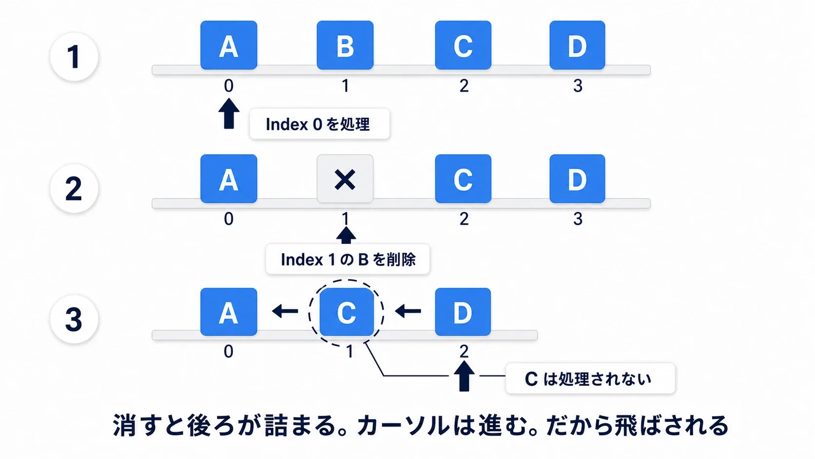 ループ中に要素を消すと後ろが前へ詰まり、次の要素が飛ばされる様子を番号付きで示した図