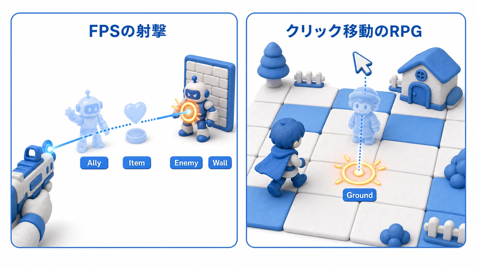 レイヤーマスクのジャンル別実用例の図。FPSの射撃では弾のRayがEnemyとWallレイヤーにだけ当たり味方や回復アイテムは素通り、クリック移動RPGではマウスからのRayがGroundレイヤーにだけ当たって敵やNPCの上をクリックしても地面の移動先が取れる