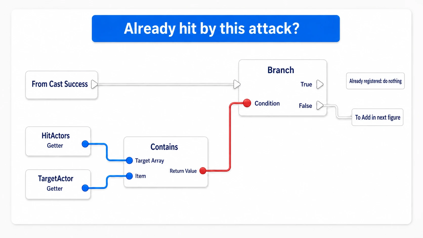 Continuing only when the target is not already in HitActors