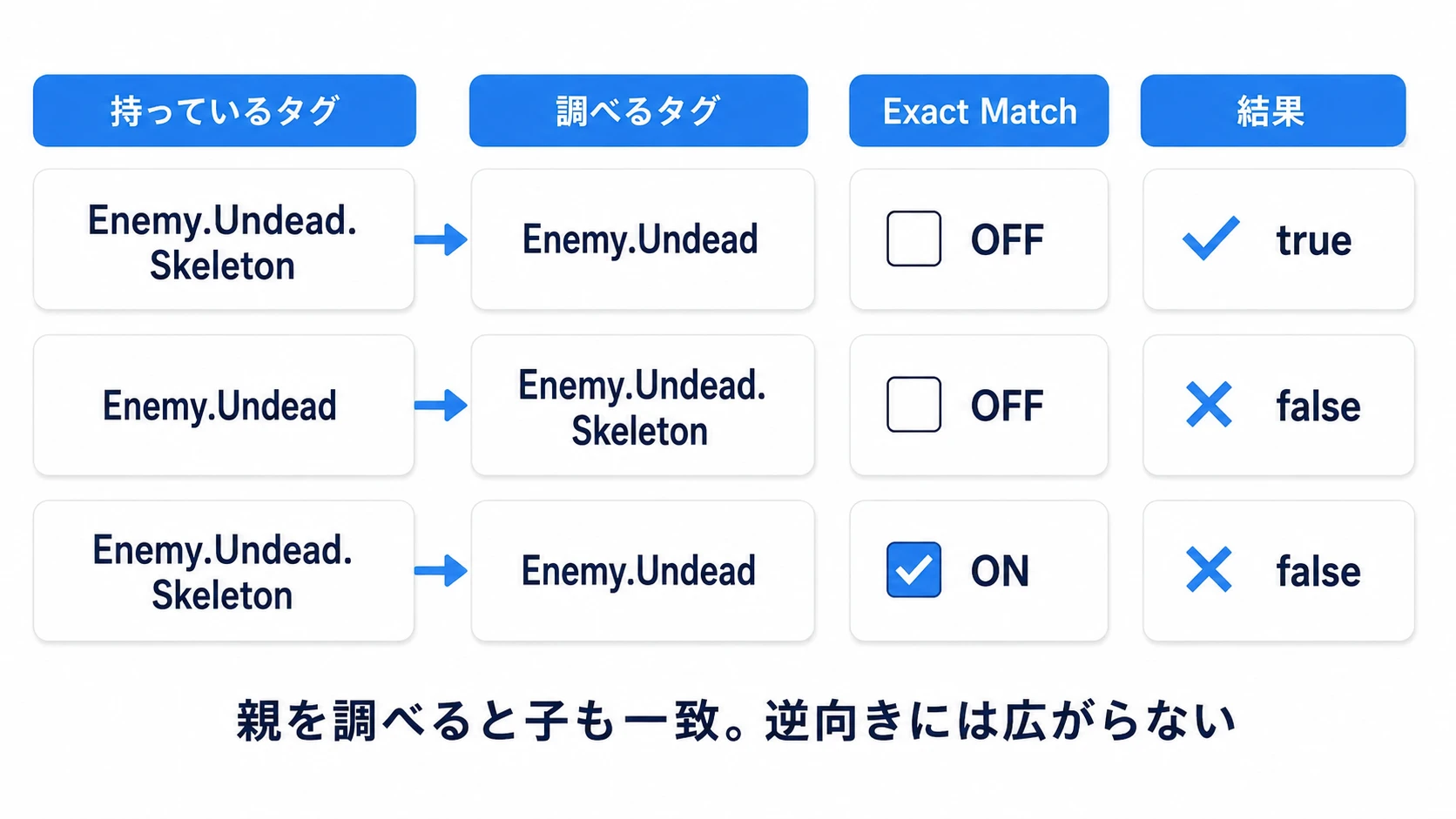 SkeletonをUndeadで調べると一致、UndeadをSkeletonで調べると不一致、Exact Matchをオンにすると親だけの一致は認めない